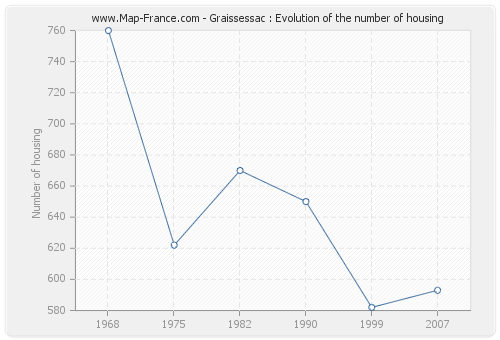 Graissessac : Evolution of the number of housing