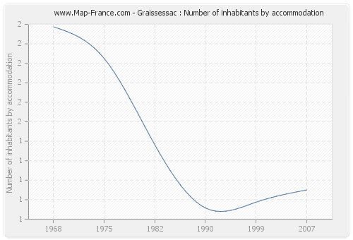 Graissessac : Number of inhabitants by accommodation