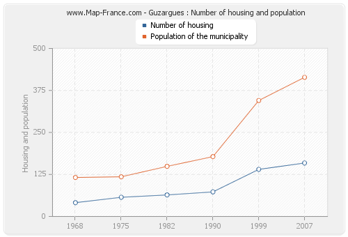 Guzargues : Number of housing and population