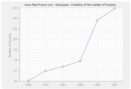 Guzargues : Evolution of the number of housing