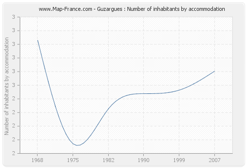 Guzargues : Number of inhabitants by accommodation