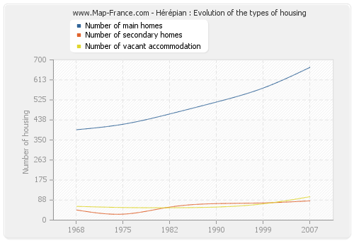 Hérépian : Evolution of the types of housing