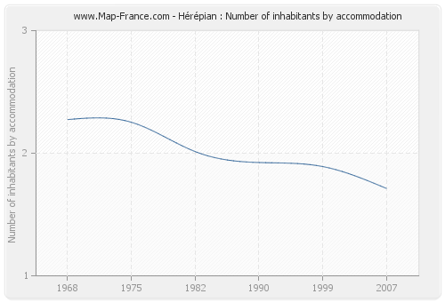 Hérépian : Number of inhabitants by accommodation