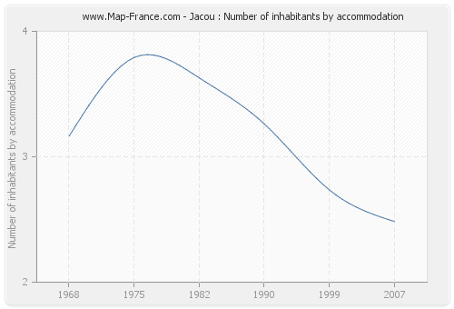 Jacou : Number of inhabitants by accommodation