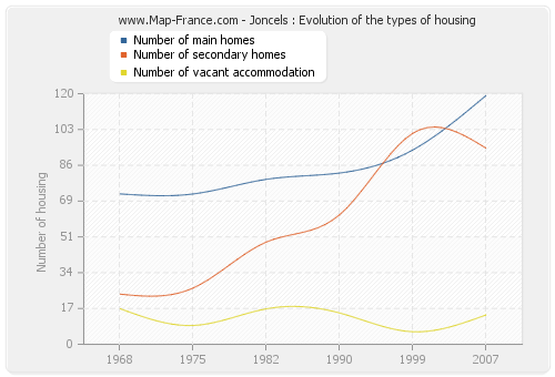 Joncels : Evolution of the types of housing