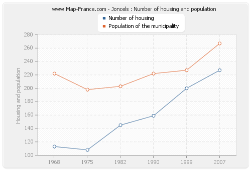 Joncels : Number of housing and population