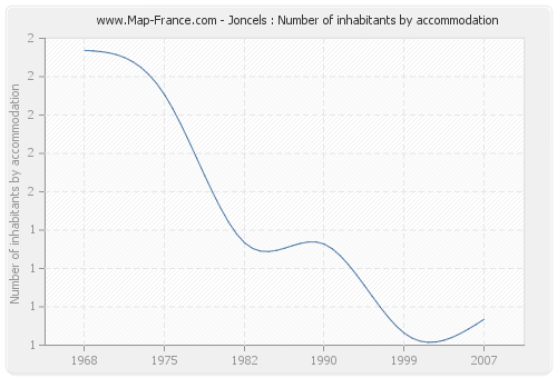 Joncels : Number of inhabitants by accommodation