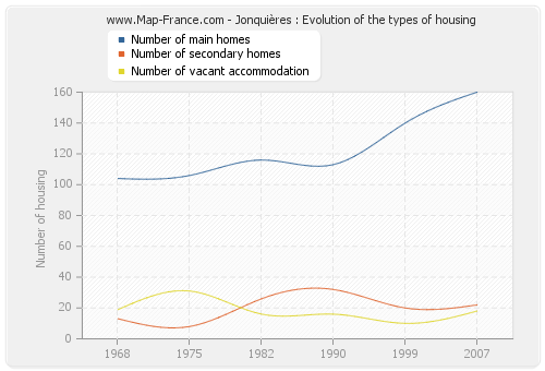 Jonquières : Evolution of the types of housing