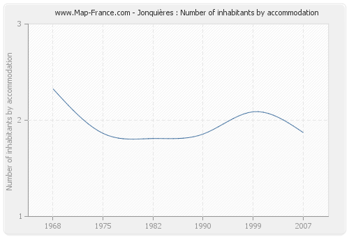 Jonquières : Number of inhabitants by accommodation