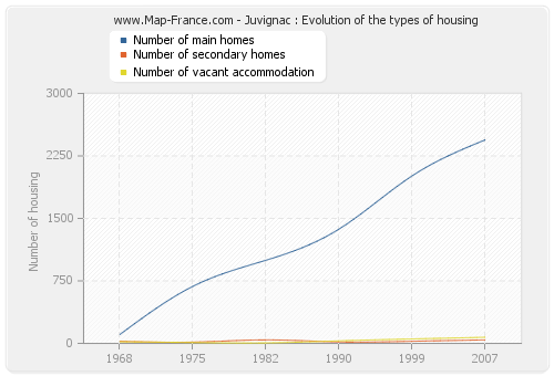 Juvignac : Evolution of the types of housing