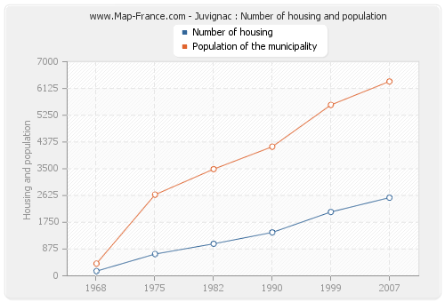 Juvignac : Number of housing and population