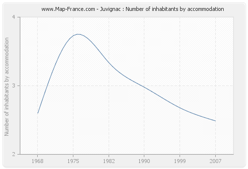 Juvignac : Number of inhabitants by accommodation