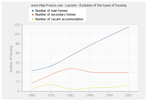 Lacoste : Evolution of the types of housing