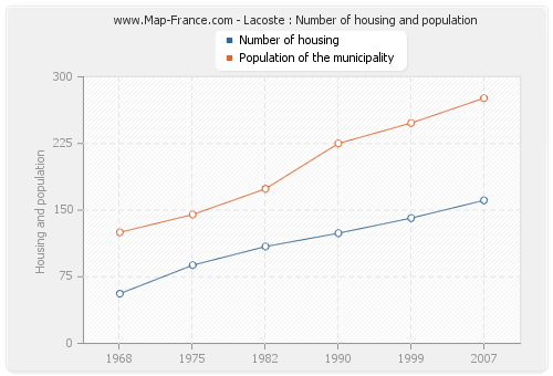 Lacoste : Number of housing and population