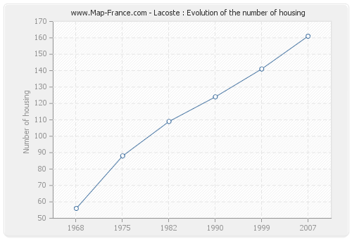 Lacoste : Evolution of the number of housing