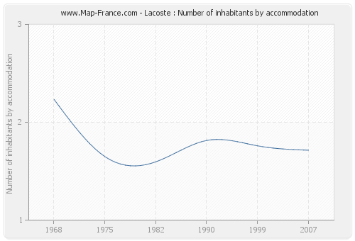 Lacoste : Number of inhabitants by accommodation