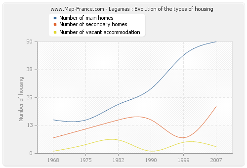 Lagamas : Evolution of the types of housing