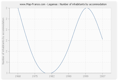 Lagamas : Number of inhabitants by accommodation