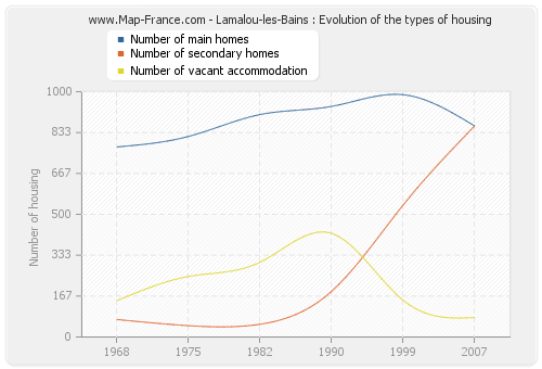 Lamalou-les-Bains : Evolution of the types of housing