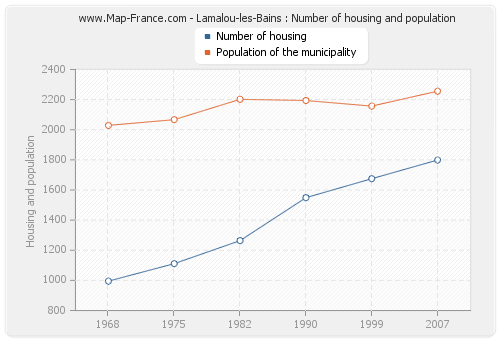 Lamalou-les-Bains : Number of housing and population