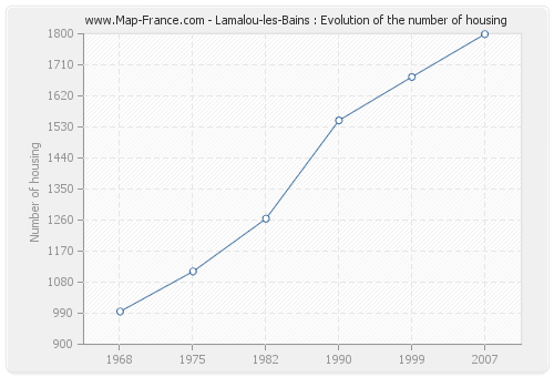 Lamalou-les-Bains : Evolution of the number of housing