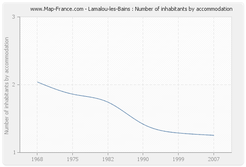 Lamalou-les-Bains : Number of inhabitants by accommodation