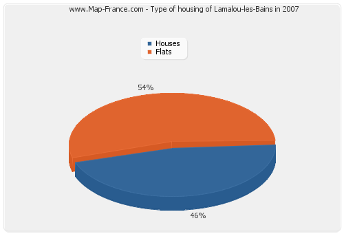 Type of housing of Lamalou-les-Bains in 2007