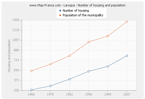 Laroque : Number of housing and population