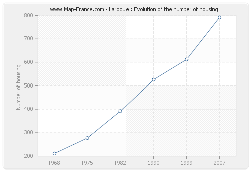 Laroque : Evolution of the number of housing