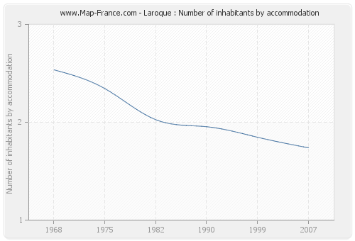 Laroque : Number of inhabitants by accommodation