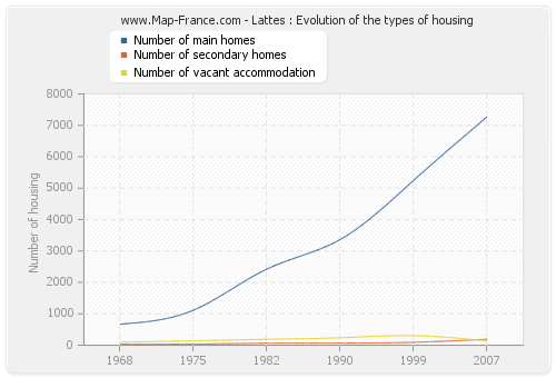 Lattes : Evolution of the types of housing