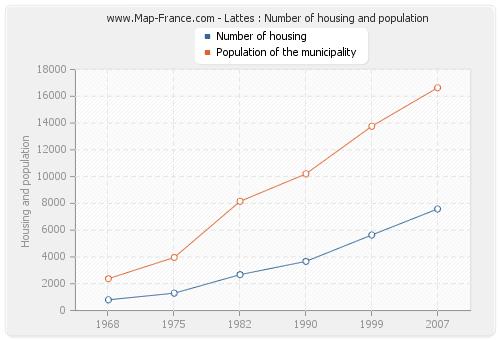 Lattes : Number of housing and population