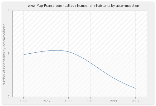 Lattes : Number of inhabitants by accommodation