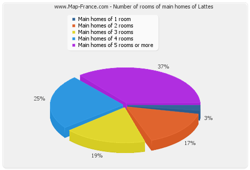 Number of rooms of main homes of Lattes