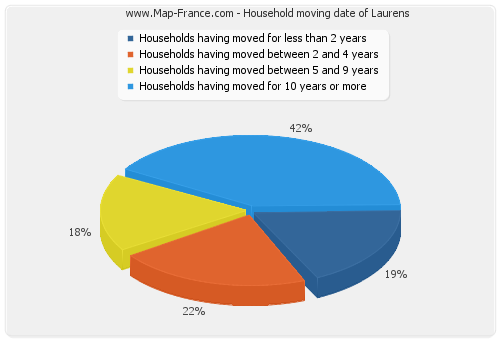 Household moving date of Laurens