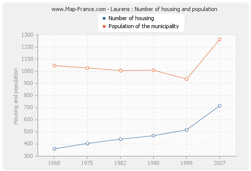 Laurens : Number of housing and population