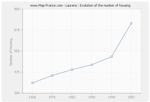 Laurens : Evolution of the number of housing