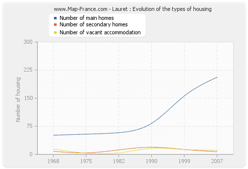 Lauret : Evolution of the types of housing