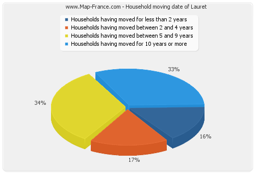 Household moving date of Lauret