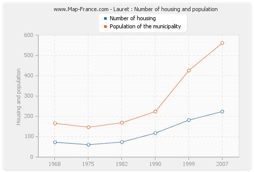 Lauret : Number of housing and population