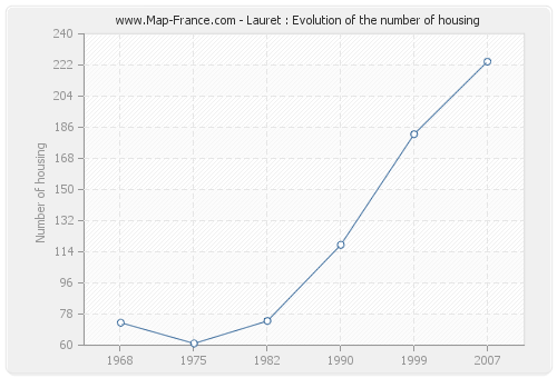 Lauret : Evolution of the number of housing