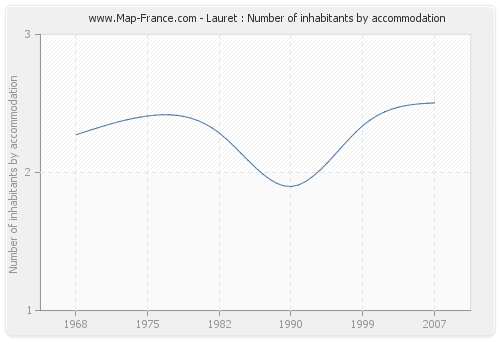 Lauret : Number of inhabitants by accommodation