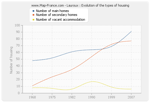 Lauroux : Evolution of the types of housing