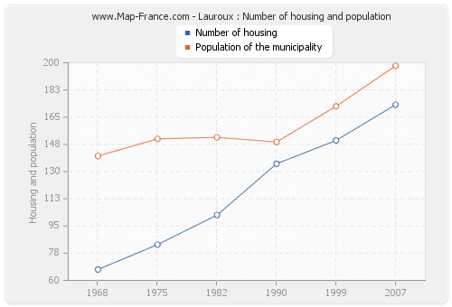 Lauroux : Number of housing and population