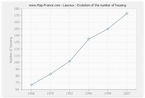 Lauroux : Evolution of the number of housing