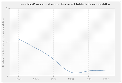 Lauroux : Number of inhabitants by accommodation