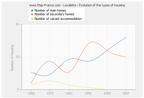 Lavalette : Evolution of the types of housing