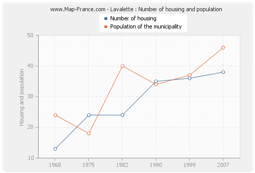 Lavalette : Number of housing and population