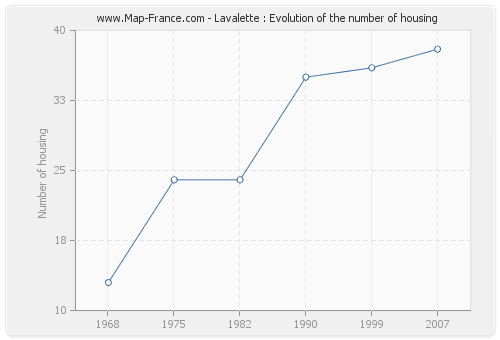 Lavalette : Evolution of the number of housing