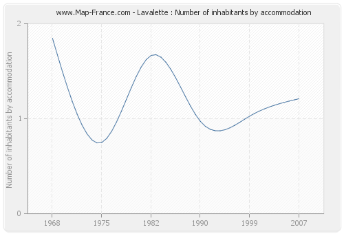 Lavalette : Number of inhabitants by accommodation